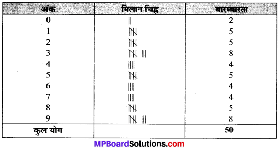 MP Board Class 9th Maths Solutions Chapter 14 सांख्यिकी Ex 14.2 image 10