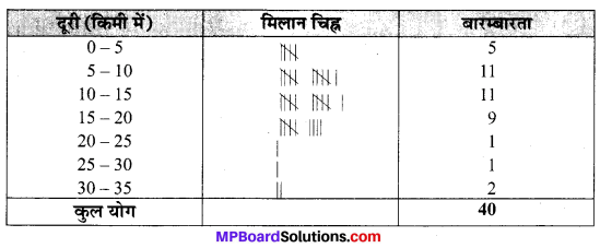 MP Board Class 9th Maths Solutions Chapter 14 सांख्यिकी Ex 14.2 image 2