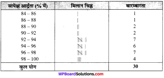 MP Board Class 9th Maths Solutions Chapter 14 सांख्यिकी Ex 14.2 image 3