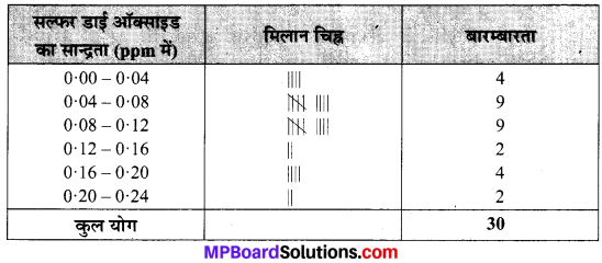 MP Board Class 9th Maths Solutions Chapter 14 सांख्यिकी Ex 14.2 image 7