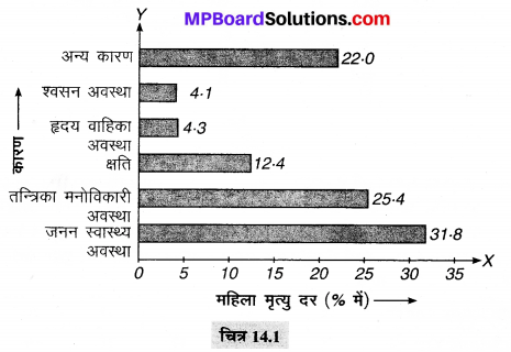 MP Board Class 9th Maths Solutions Chapter 14 सांख्यिकी Ex 14.3 image 1