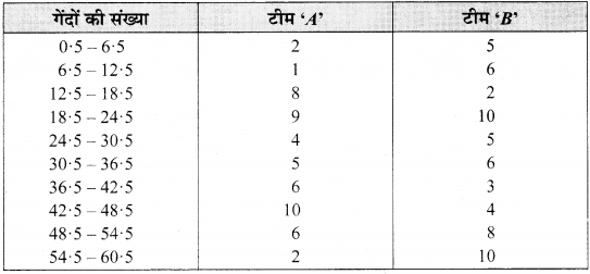 MP Board Class 9th Maths Solutions Chapter 14 सांख्यिकी Ex 14.3 image 15