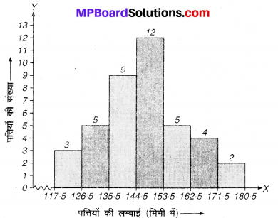MP Board Class 9th Maths Solutions Chapter 14 सांख्यिकी Ex 14.3 image 9