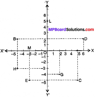 MP Board Class 9th Maths Solutions Chapter 3 Coordinate Geometry Ex 3.2 img-1