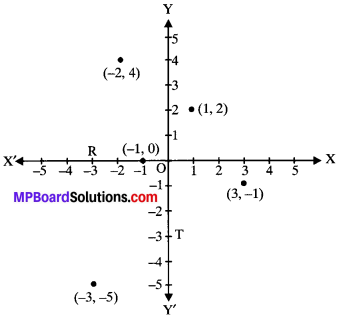 MP Board Class 9th Maths Solutions Chapter 3 Coordinate Geometry Ex 3.2 img-2