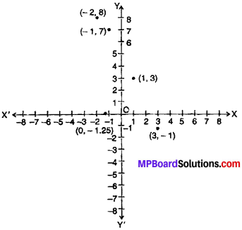 MP Board Class 9th Maths Solutions Chapter 3 Coordinate Geometry Ex 3.2 img-4