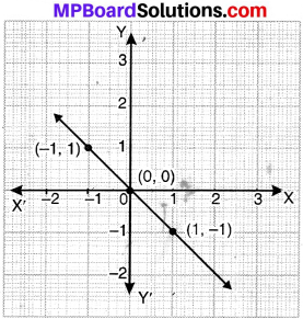 MP Board Class 9th Maths Solutions Chapter 4 Linear Equations in Two Variables Ex 4.3 img-10