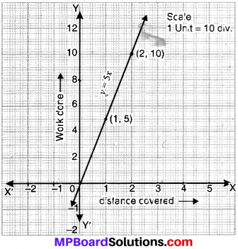 MP Board Class 9th Maths Solutions Chapter 4 Linear Equations in Two Variables Ex 4.3 img-12