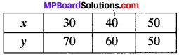 MP Board Class 9th Maths Solutions Chapter 4 Linear Equations in Two Variables Ex 4.3 img-15
