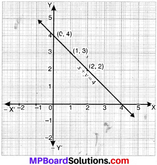 MP Board Class 9th Maths Solutions Chapter 4 Linear Equations in Two Variables Ex 4.3 img-2