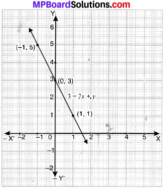 MP Board Class 9th Maths Solutions Chapter 4 Linear Equations in Two Variables Ex 4.3 img-7
