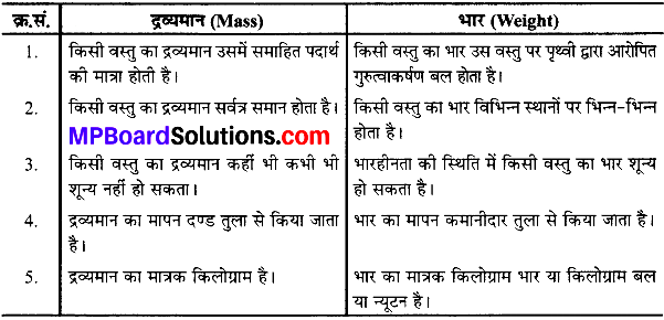 MP Board Class 9th Science Solutions Chapter 10 गुरुत्वाकर्षण image 1