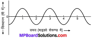 MP Board Class 9th Science Solutions Chapter 12 ध्वनि image 9