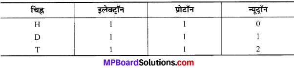 MP Board Class 9th Science Solutions Chapter 4 परमाणु की संरचना image 2