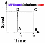 MP Board Class 9th Science Solutions Chapter 8 Motion 27