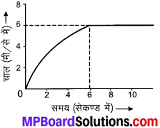 MP Board Class 9th Science Solutions Chapter 8 गति image 15