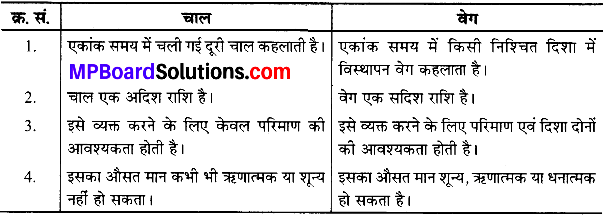 MP Board Class 9th Science Solutions Chapter 8 गति image 2