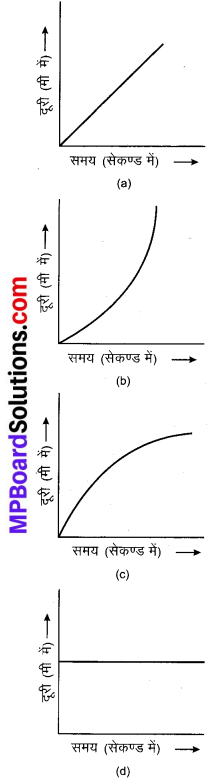 MP Board Class 9th Science Solutions Chapter 8 गति image 21