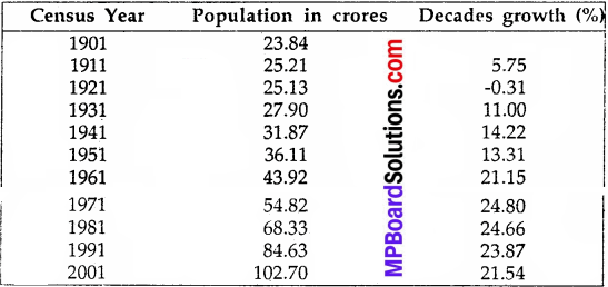 MP Board Class 9th Social Science Solutions Chapter 7 India Population - 6