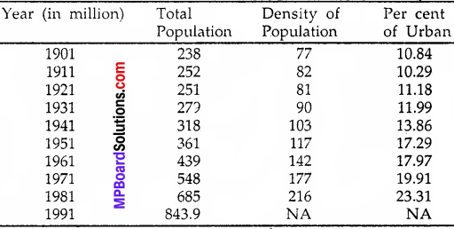 MP Board Class 9th Social Science Solutions Chapter 7 India Population - 7