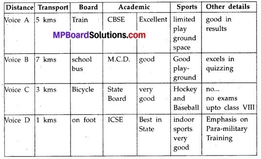 Mp Board Class 10th English Chapter 5