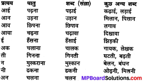 MP Board Class 10th General Hindi व्याकरण प्रत्यय img-1