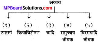MP Board Class 10th Sanskrit व्याकरण अव्यय-प्रकरण img 1