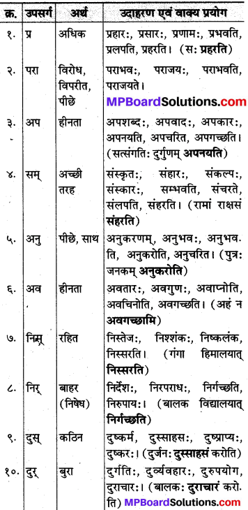 MP Board Class 10th Sanskrit व्याकरण उपसर्ग-प्रकरण img k