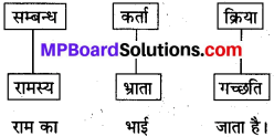 MP Board Class 10th Sanskrit व्याकरण कारक एवं उपपद विभक्ति प्रकरण img 1