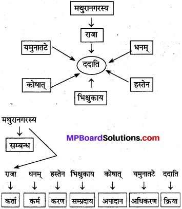 MP Board Class 10th Sanskrit व्याकरण कारक एवं उपपद विभक्ति प्रकरण img 2