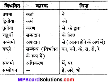 MP Board Class 10th Sanskrit व्याकरण कारक एवं उपपद विभक्ति प्रकरण img 3