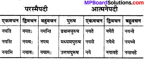 MP Board Class 10th Sanskrit व्याकरण धातु रूप-प्रकरण img 18