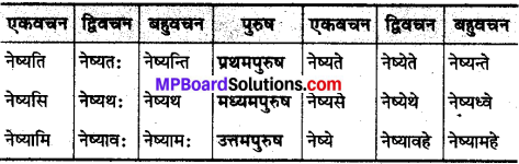 MP Board Class 10th Sanskrit व्याकरण धातु रूप-प्रकरण img 20