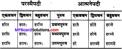 MP Board Class 10th Sanskrit व्याकरण धातु रूप-प्रकरण img 24