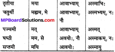 MP Board Class 10th Sanskrit व्याकरण शब्द रूप-प्रकरण img 17