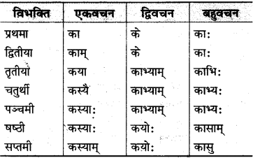 MP Board Class 10th Sanskrit व्याकरण शब्द रूप-प्रकरण img 26