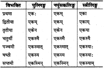 MP Board Class 10th Sanskrit व्याकरण संख्या बोध प्रकरण img 1s