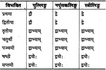 MP Board Class 10th Sanskrit व्याकरण संख्या बोध प्रकरण img 2s