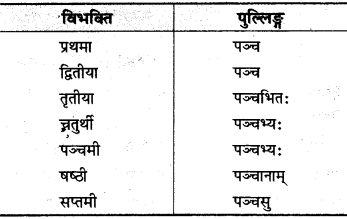 MP Board Class 10th Sanskrit व्याकरण संख्या बोध प्रकरण img 5s