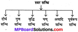 MP Board Class 10th Sanskrit व्याकरण सन्धि-प्रकरण img 1