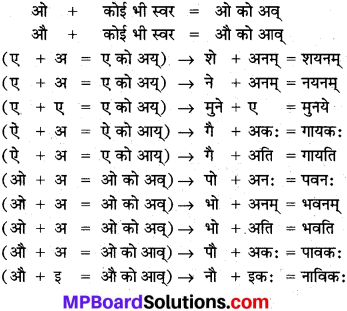 MP Board Class 10th Sanskrit व्याकरण सन्धि-प्रकरण img 5