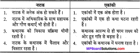 MP Board Class 10th Special Hindi गद्य की विविध विधाएँ img-2
