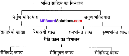 MP Board Class 10th Special Hindi पद्य साहित्य का विकास img-1