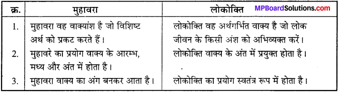 MP Board Class 11th Samanya Hindi व्याकरण, भाषा बोध Important Questions 29