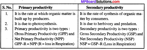 MP Board Class 12th Biology Solutions Chapter 14 Ecosystem 6