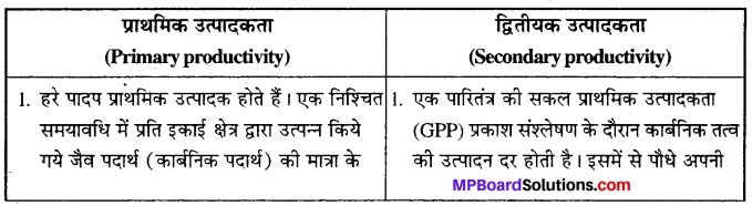 MP Board Class 12th Biology Solutions Chapter 14 पारितंत्र 7