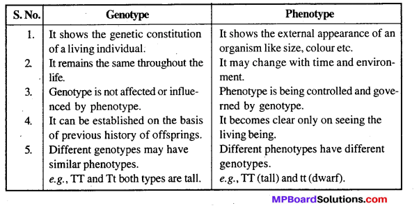 MP Board Class 12th Biology Solutions Chapter 5 Principles of Inheritance and Variation 20