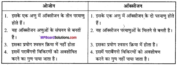MP Board Class 12th Biology Solutions Chapter 7 विकास 9