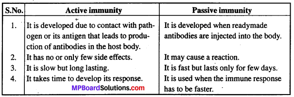 MP Board Class 12th Biology Solutions Chapter 8 Human Health and Disease 2
