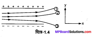 MP Board Class 12th Physics Solutions Chapter 1 वैद्युत आवेश तथा क्षेत्र img 10